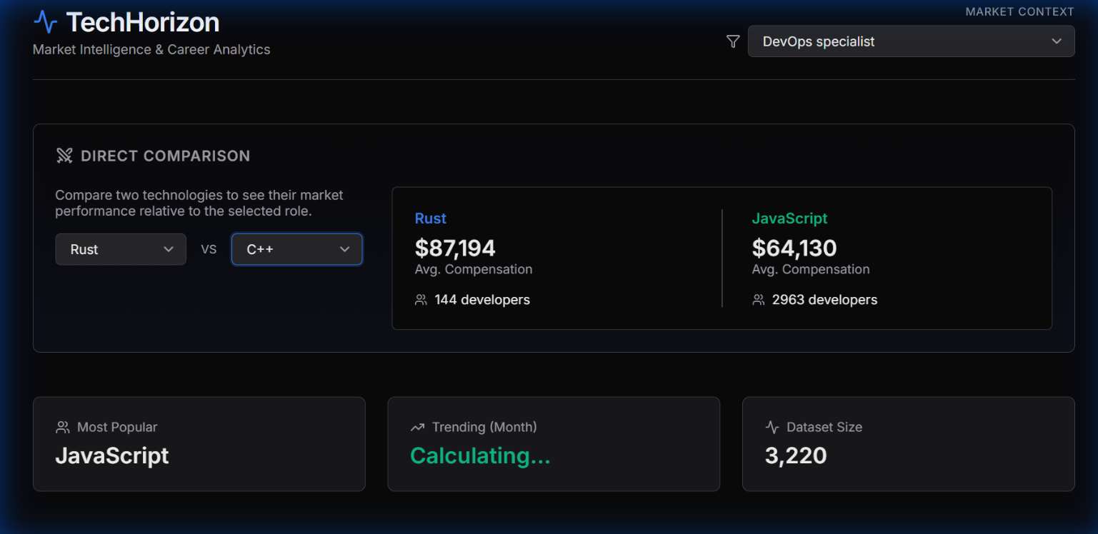 TechHorizon Job Market Dashboard